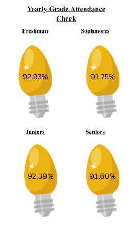 Attendance Monthly Update